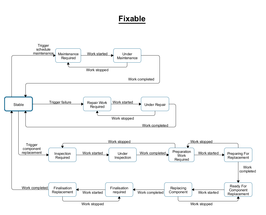 The fixable statechart