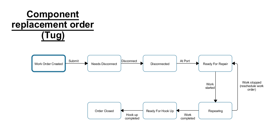 The towing vessel statechart