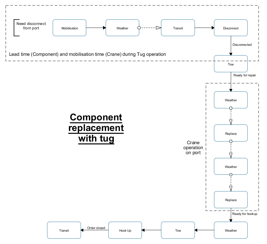 The towing vessel statechart