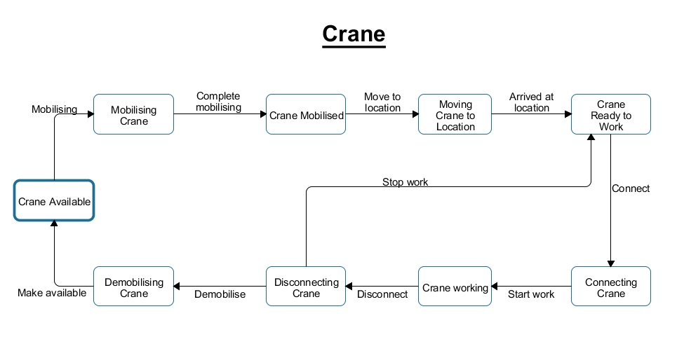 The crane statechart